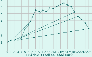Courbe de l'humidex pour Arvidsjaur