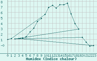 Courbe de l'humidex pour Tannas