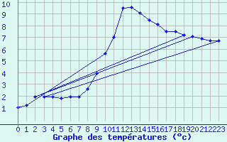 Courbe de tempratures pour Ummendorf
