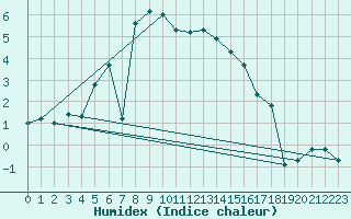 Courbe de l'humidex pour Arosa
