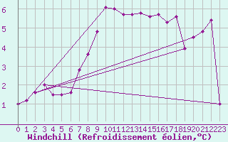 Courbe du refroidissement olien pour Dieppe (76)
