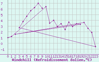 Courbe du refroidissement olien pour Brive-Souillac (19)