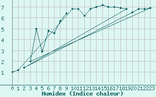 Courbe de l'humidex pour Ualand-Bjuland