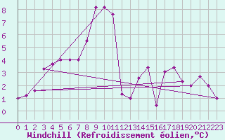 Courbe du refroidissement olien pour Payerne (Sw)
