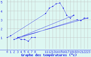 Courbe de tempratures pour Elsenborn (Be)