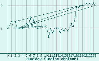 Courbe de l'humidex pour Zurich-Kloten