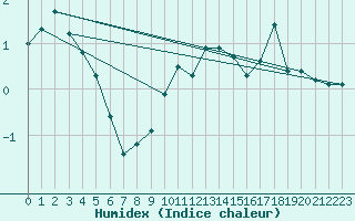 Courbe de l'humidex pour Brianon (05)