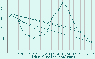 Courbe de l'humidex pour Anvers (Be)