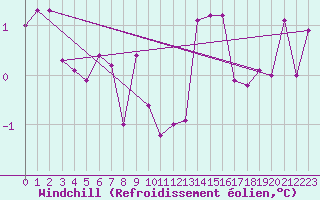 Courbe du refroidissement olien pour Gersau