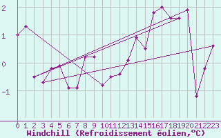 Courbe du refroidissement olien pour Freudenstadt