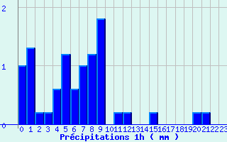 Diagramme des prcipitations pour Passirac (16)