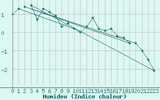 Courbe de l'humidex pour Les Charbonnires (Sw)