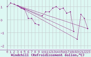 Courbe du refroidissement olien pour Sainte-Genevive-des-Bois (91)