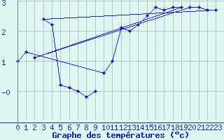 Courbe de tempratures pour Grosser Arber