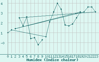 Courbe de l'humidex pour Inverbervie