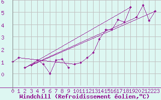 Courbe du refroidissement olien pour Coulommes-et-Marqueny (08)