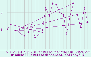 Courbe du refroidissement olien pour Saint-Yrieix-le-Djalat (19)
