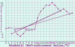 Courbe du refroidissement olien pour Beauvais (60)