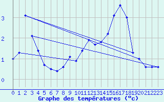 Courbe de tempratures pour Rauris