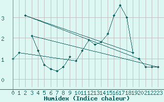 Courbe de l'humidex pour Rauris