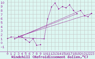 Courbe du refroidissement olien pour Bannalec (29)