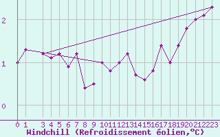 Courbe du refroidissement olien pour Drogden