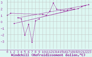 Courbe du refroidissement olien pour Kyritz
