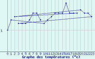 Courbe de tempratures pour Kise Pa Hedmark