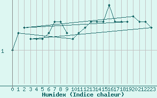 Courbe de l'humidex pour Kise Pa Hedmark