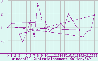 Courbe du refroidissement olien pour Bingley