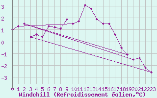 Courbe du refroidissement olien pour Marienberg