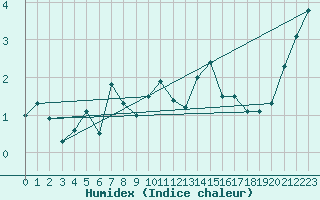Courbe de l'humidex pour Susendal-Bjormo