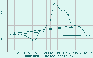 Courbe de l'humidex pour Liscombe