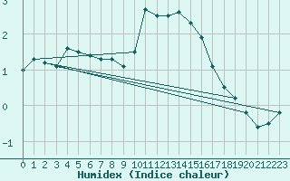 Courbe de l'humidex pour Edinburgh (UK)