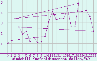 Courbe du refroidissement olien pour Saint Catherine
