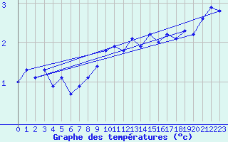 Courbe de tempratures pour Dravagen