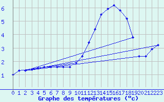 Courbe de tempratures pour Douzy (08)