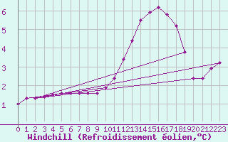 Courbe du refroidissement olien pour Douzy (08)