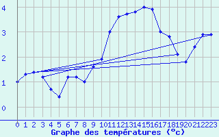 Courbe de tempratures pour Le Touquet (62)