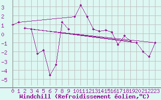 Courbe du refroidissement olien pour Balea Lac