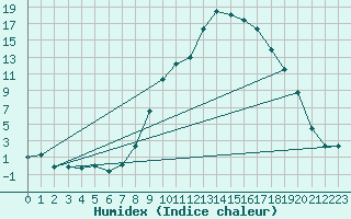 Courbe de l'humidex pour Aboyne