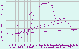 Courbe du refroidissement olien pour Biclesu