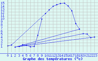 Courbe de tempratures pour Blatten