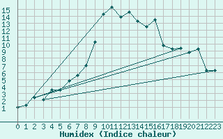 Courbe de l'humidex pour Chieming