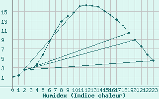 Courbe de l'humidex pour Jokioinen