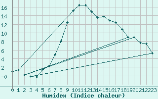 Courbe de l'humidex pour Reinosa