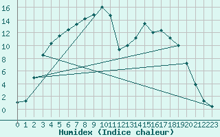 Courbe de l'humidex pour Sodankyla Lokka