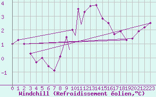 Courbe du refroidissement olien pour Odense / Beldringe