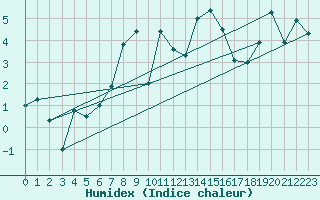 Courbe de l'humidex pour Klevavatnet