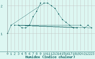 Courbe de l'humidex pour Landsort